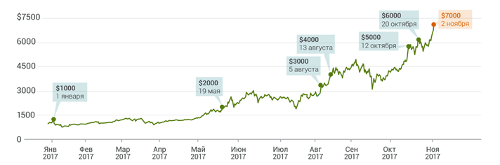биткоин к доллару динамика курса